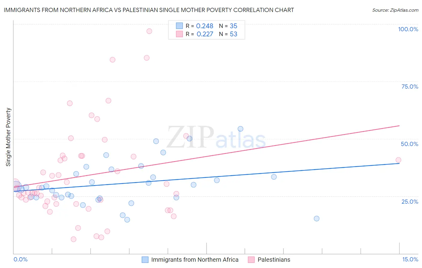 Immigrants from Northern Africa vs Palestinian Single Mother Poverty