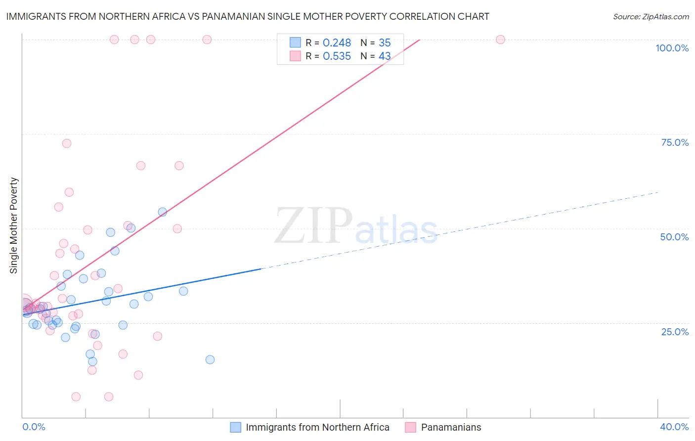 Immigrants from Northern Africa vs Panamanian Single Mother Poverty