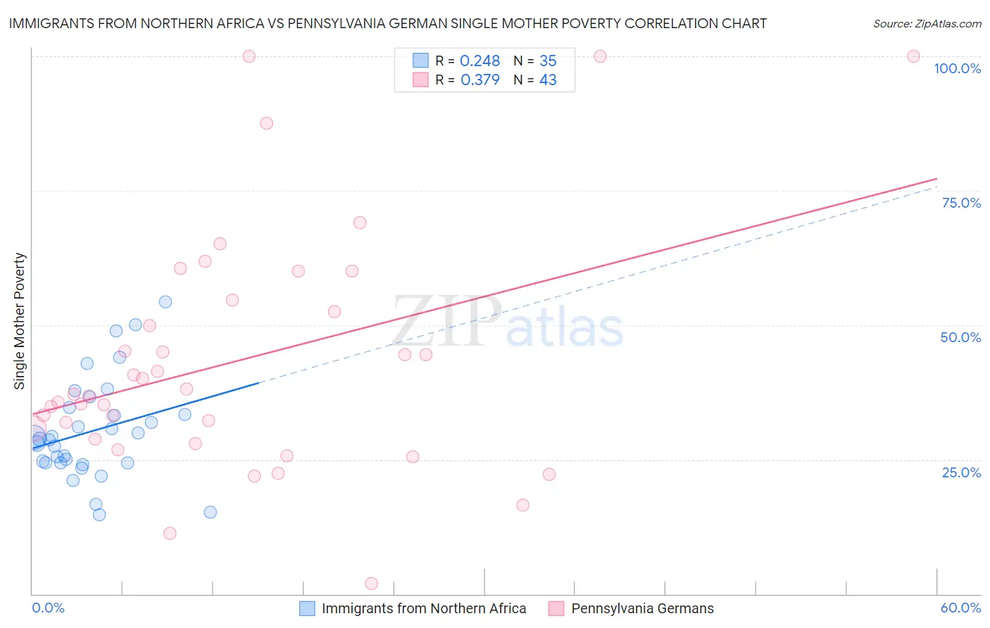 Immigrants from Northern Africa vs Pennsylvania German Single Mother Poverty