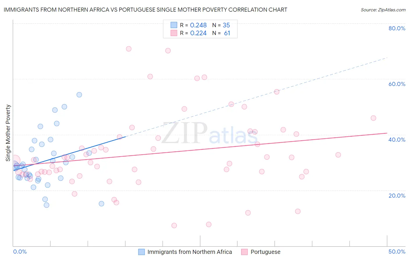 Immigrants from Northern Africa vs Portuguese Single Mother Poverty