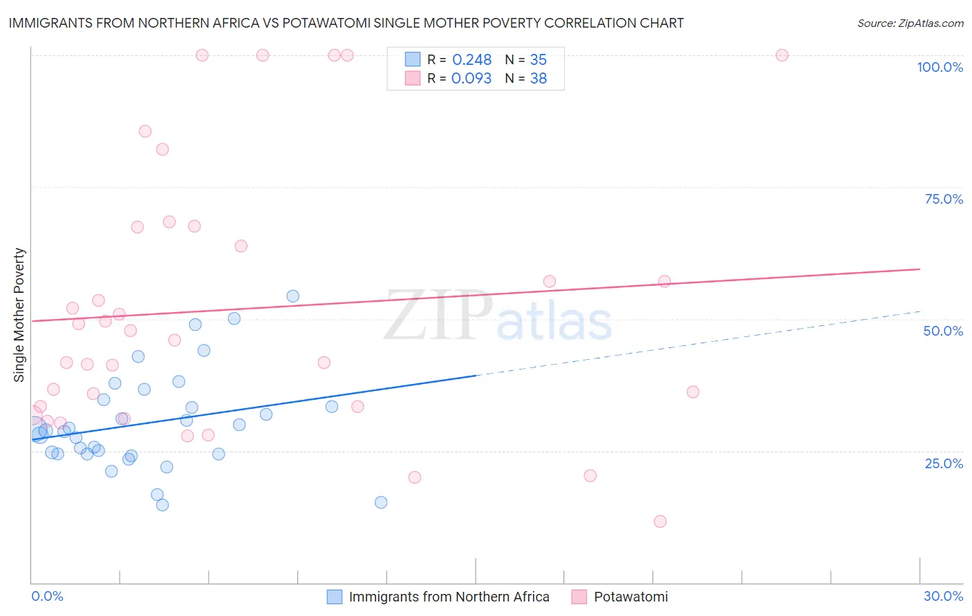 Immigrants from Northern Africa vs Potawatomi Single Mother Poverty