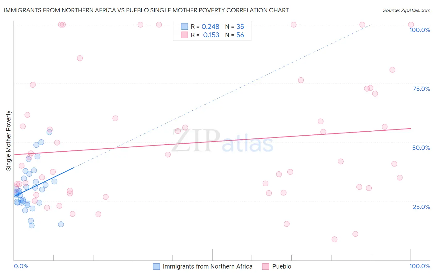 Immigrants from Northern Africa vs Pueblo Single Mother Poverty