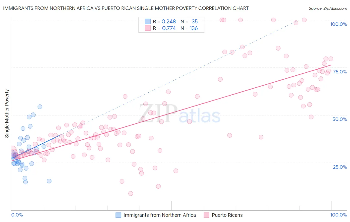 Immigrants from Northern Africa vs Puerto Rican Single Mother Poverty