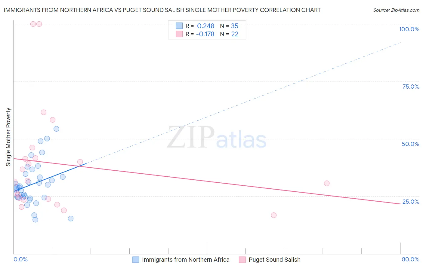 Immigrants from Northern Africa vs Puget Sound Salish Single Mother Poverty