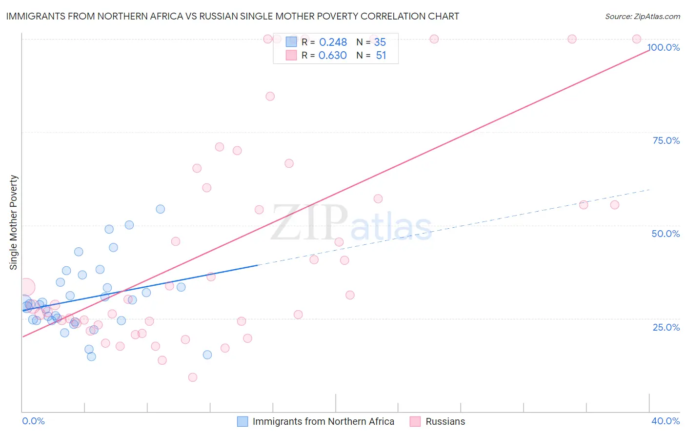 Immigrants from Northern Africa vs Russian Single Mother Poverty