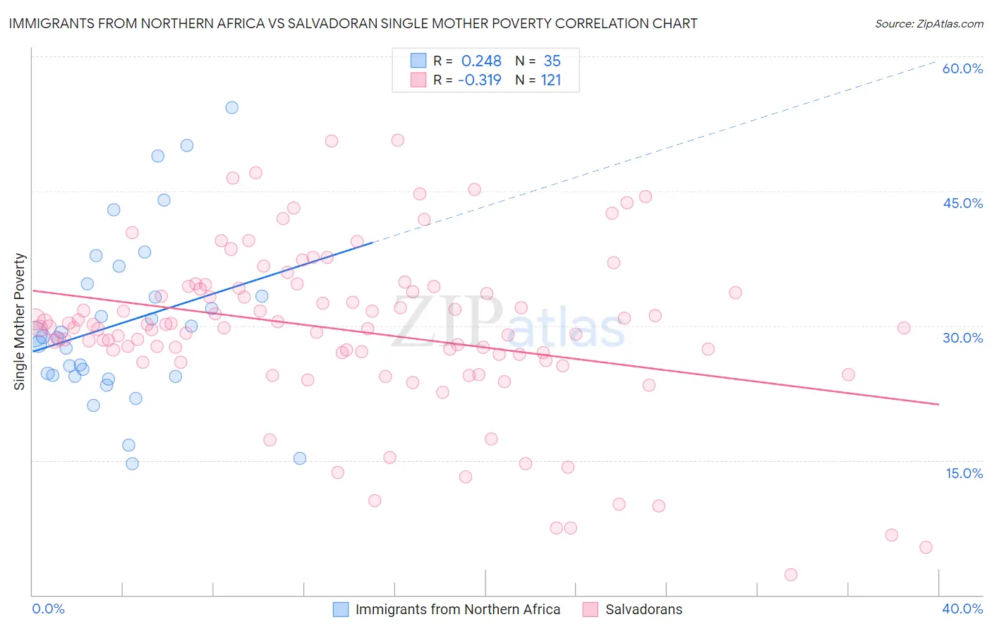 Immigrants from Northern Africa vs Salvadoran Single Mother Poverty