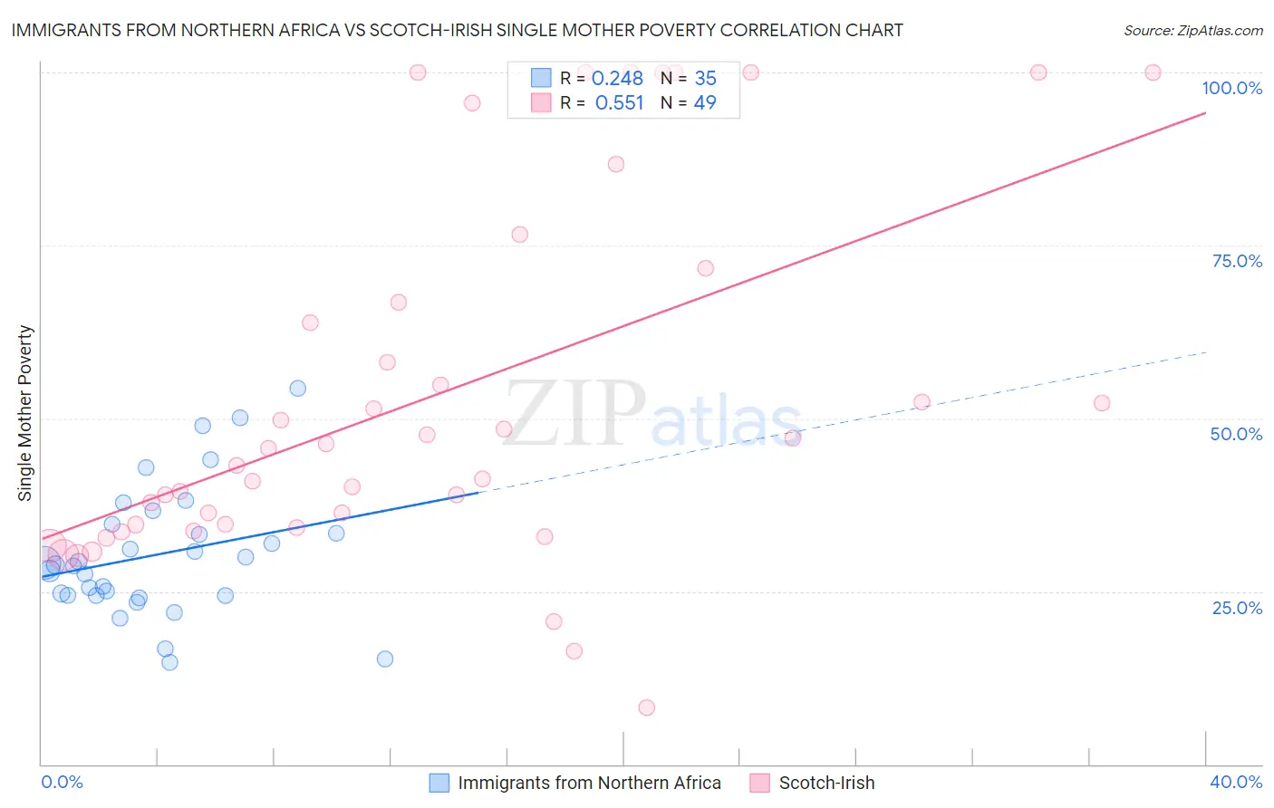 Immigrants from Northern Africa vs Scotch-Irish Single Mother Poverty