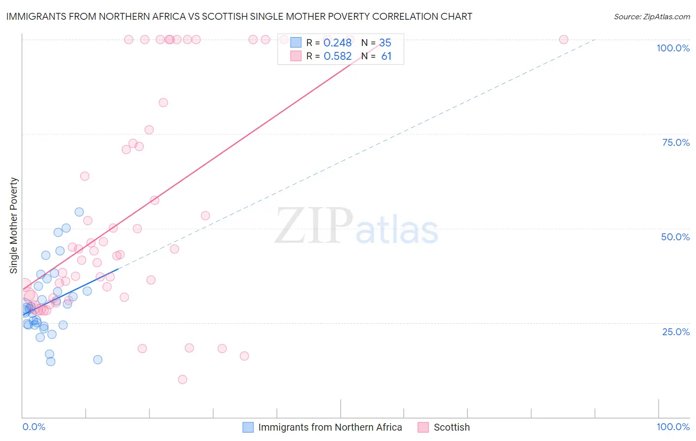 Immigrants from Northern Africa vs Scottish Single Mother Poverty