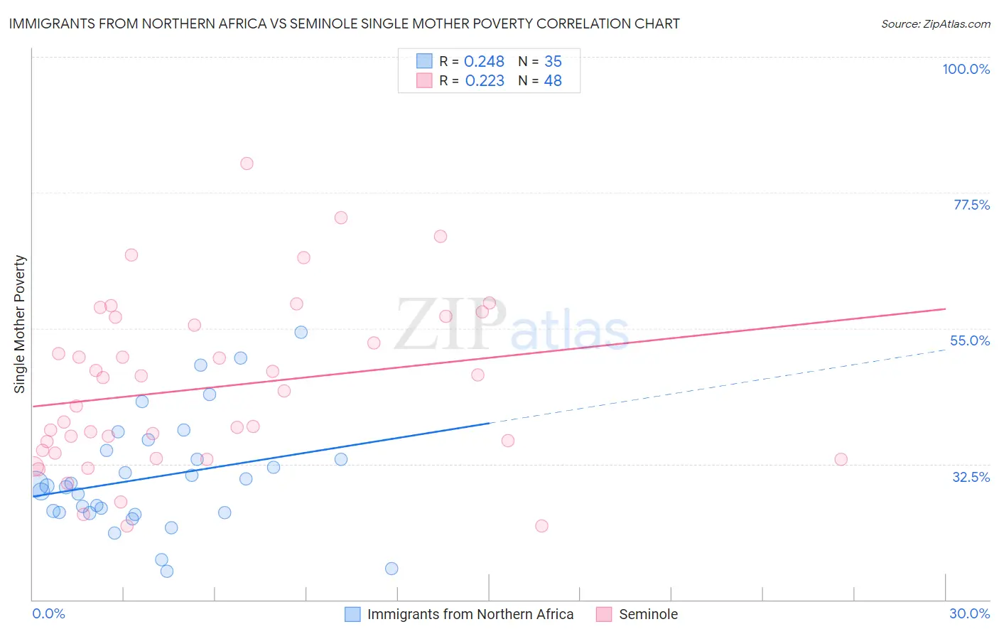 Immigrants from Northern Africa vs Seminole Single Mother Poverty