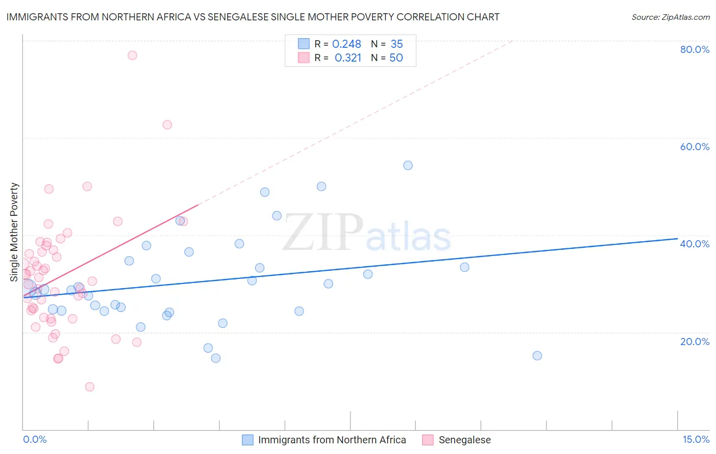 Immigrants from Northern Africa vs Senegalese Single Mother Poverty