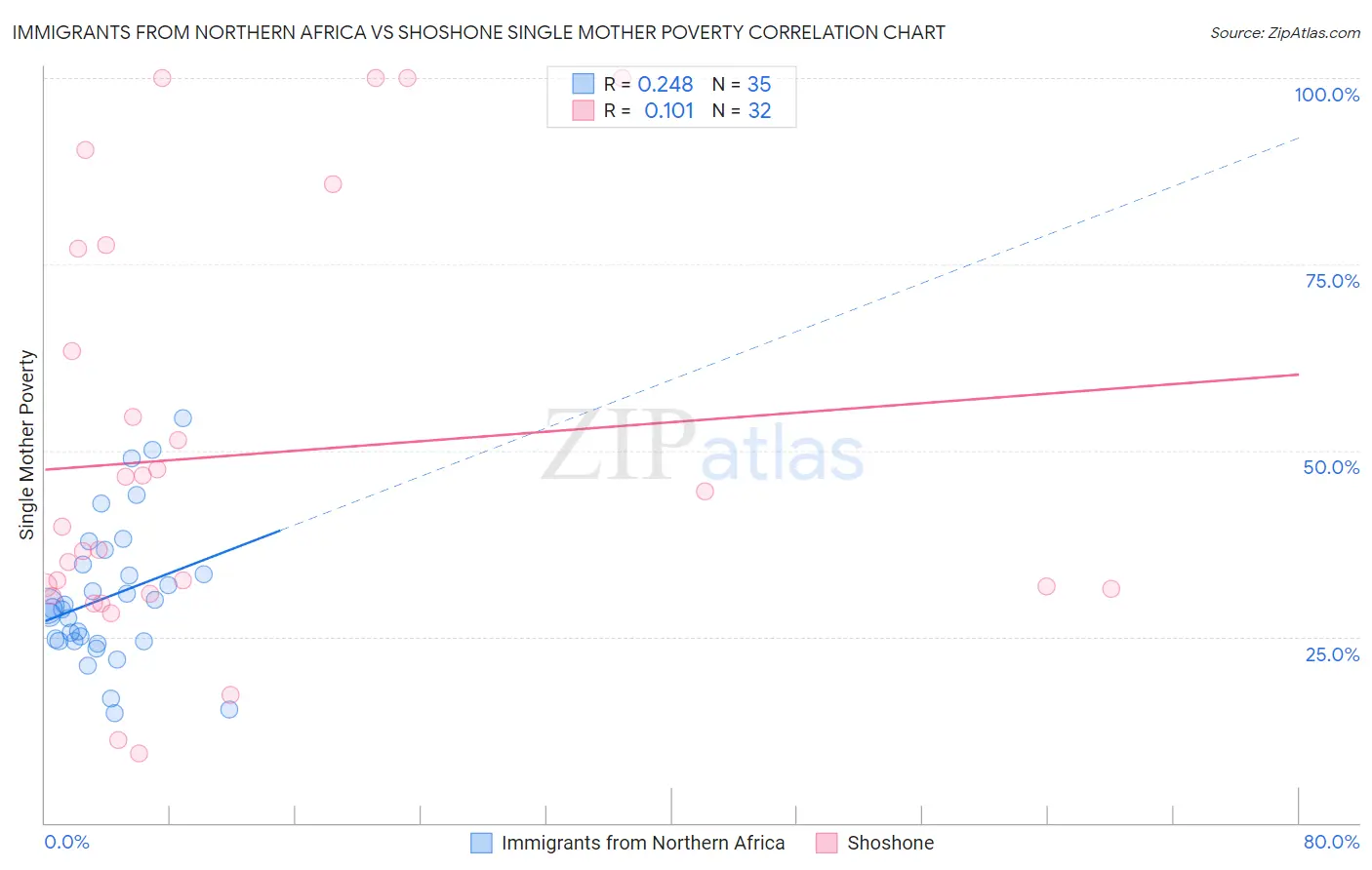 Immigrants from Northern Africa vs Shoshone Single Mother Poverty