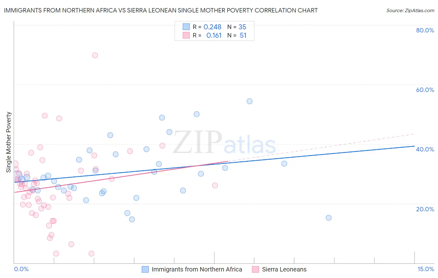 Immigrants from Northern Africa vs Sierra Leonean Single Mother Poverty