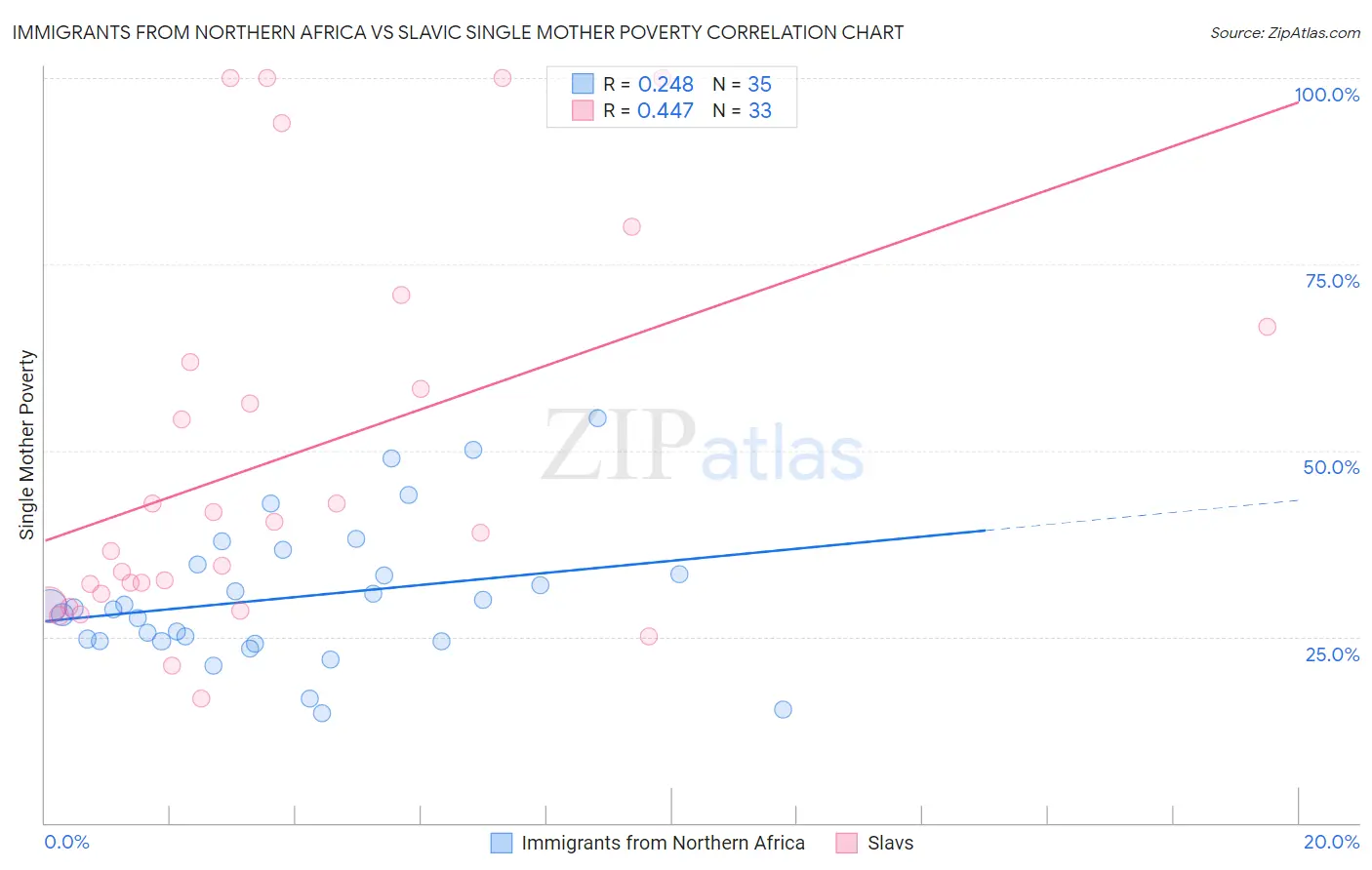 Immigrants from Northern Africa vs Slavic Single Mother Poverty