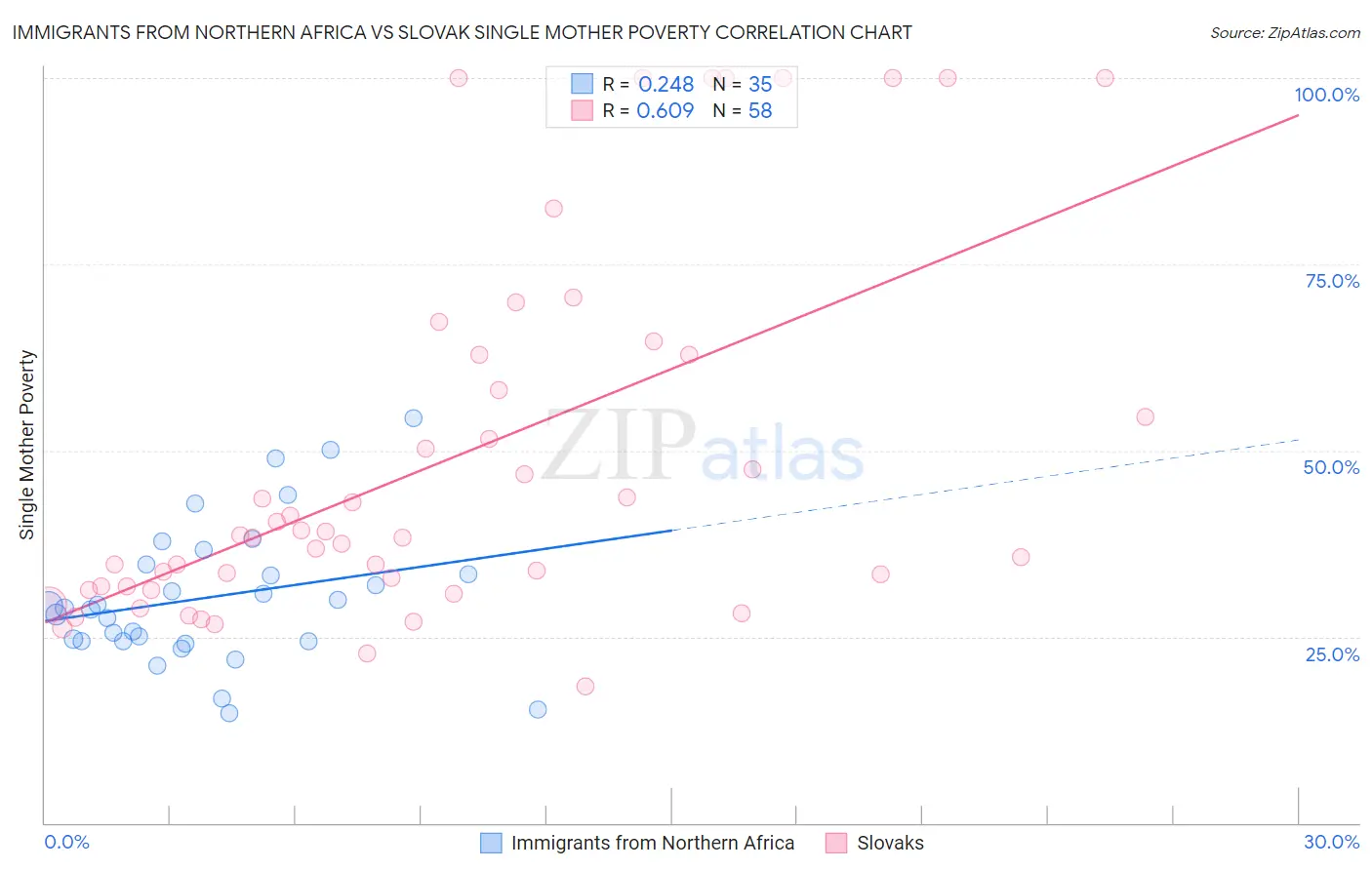 Immigrants from Northern Africa vs Slovak Single Mother Poverty