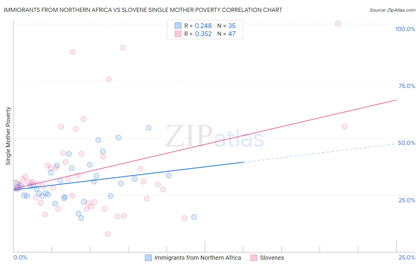 Immigrants from Northern Africa vs Slovene Single Mother Poverty