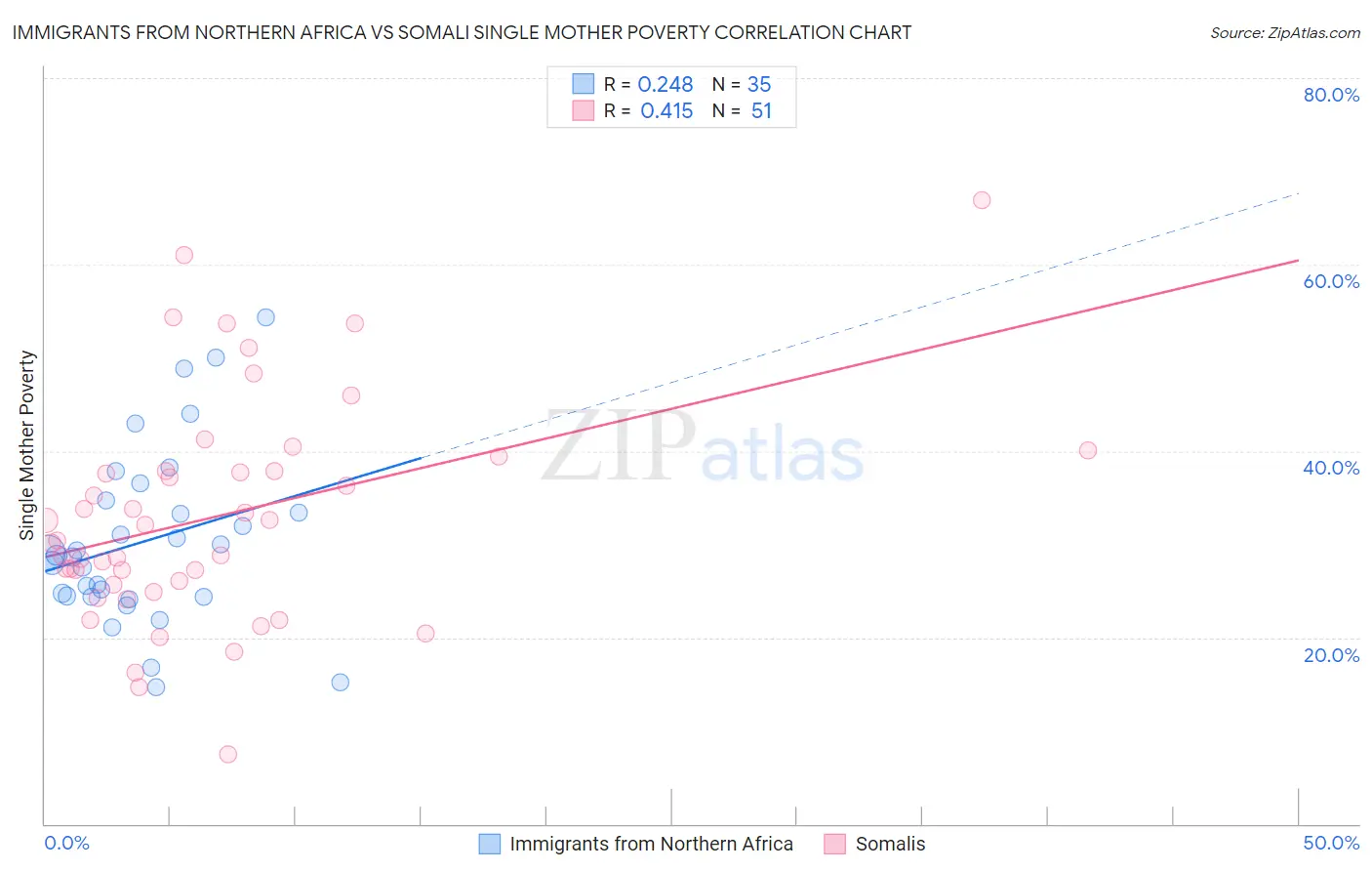 Immigrants from Northern Africa vs Somali Single Mother Poverty