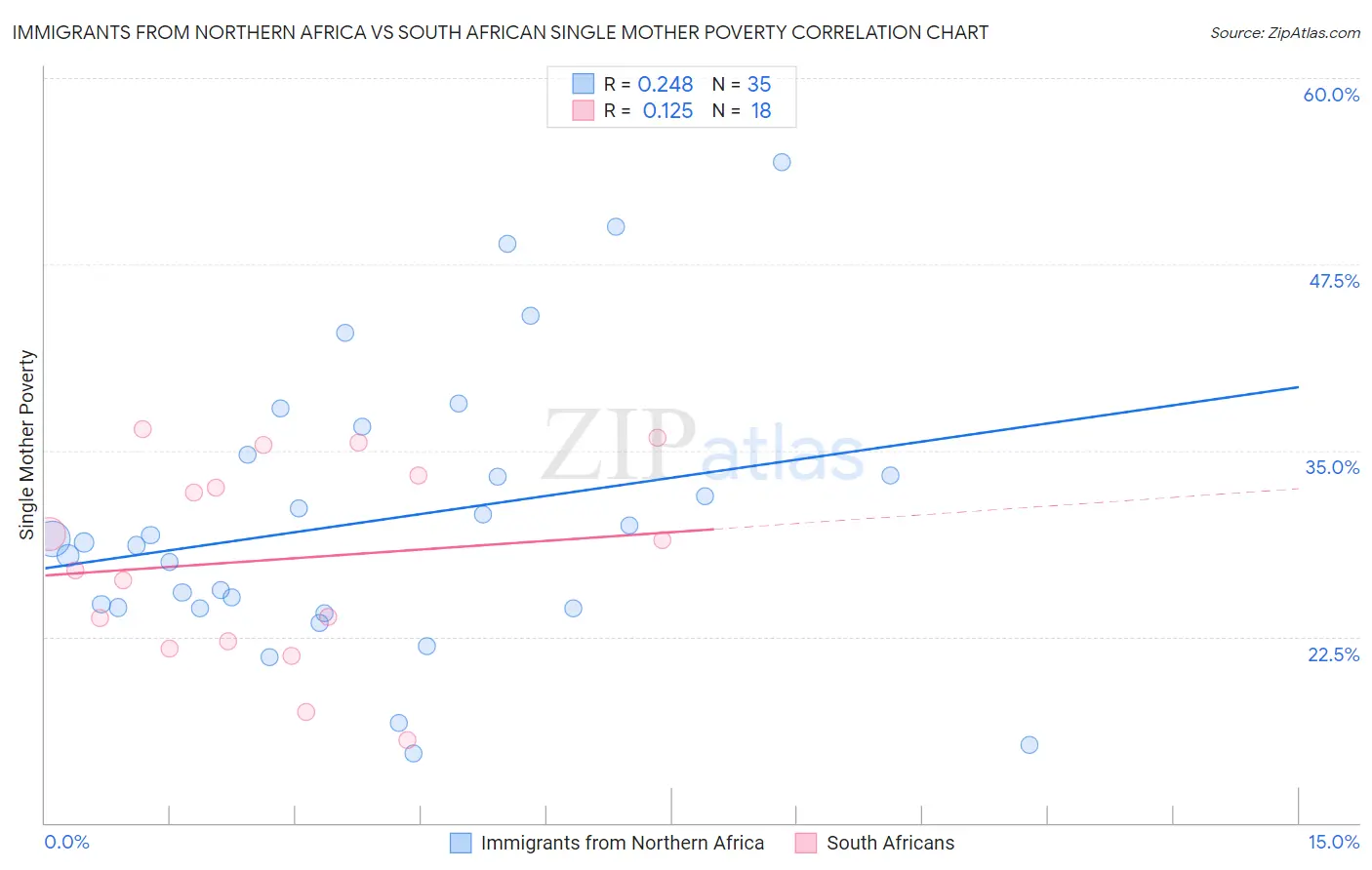 Immigrants from Northern Africa vs South African Single Mother Poverty