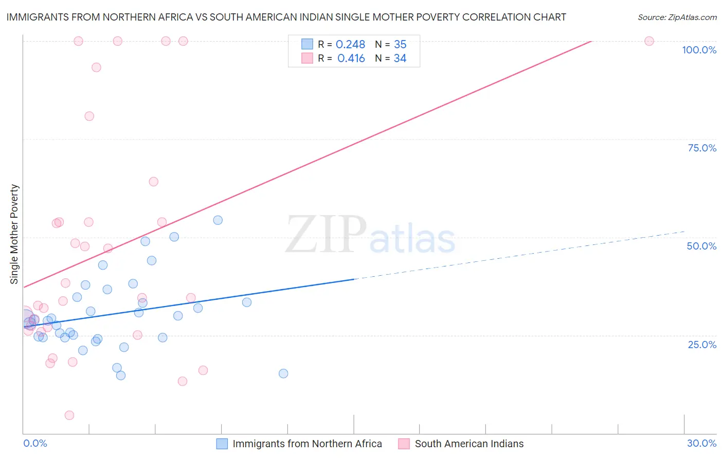 Immigrants from Northern Africa vs South American Indian Single Mother Poverty