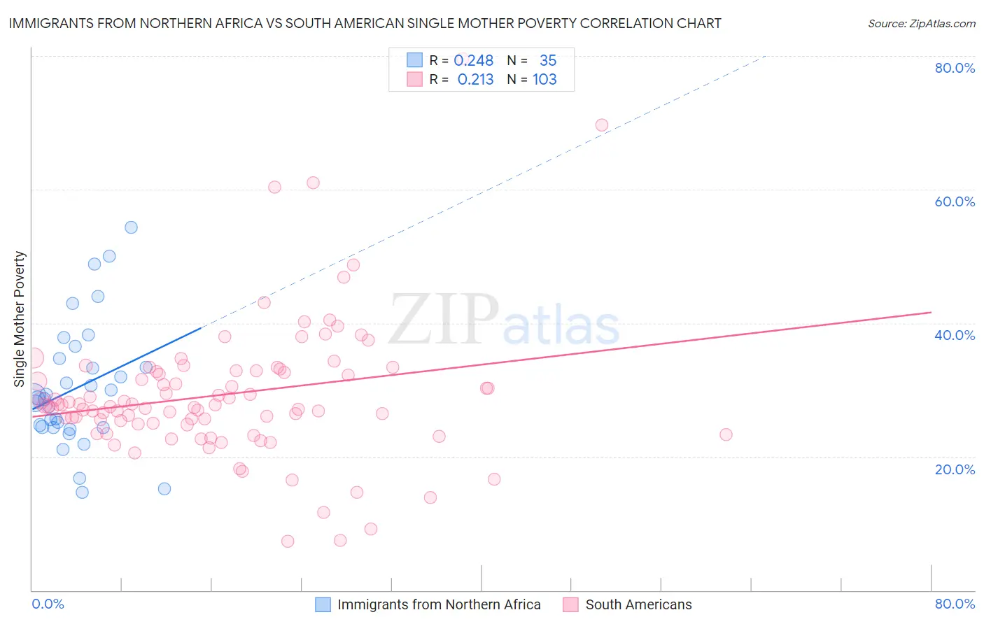 Immigrants from Northern Africa vs South American Single Mother Poverty