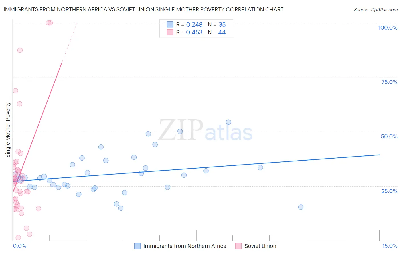 Immigrants from Northern Africa vs Soviet Union Single Mother Poverty