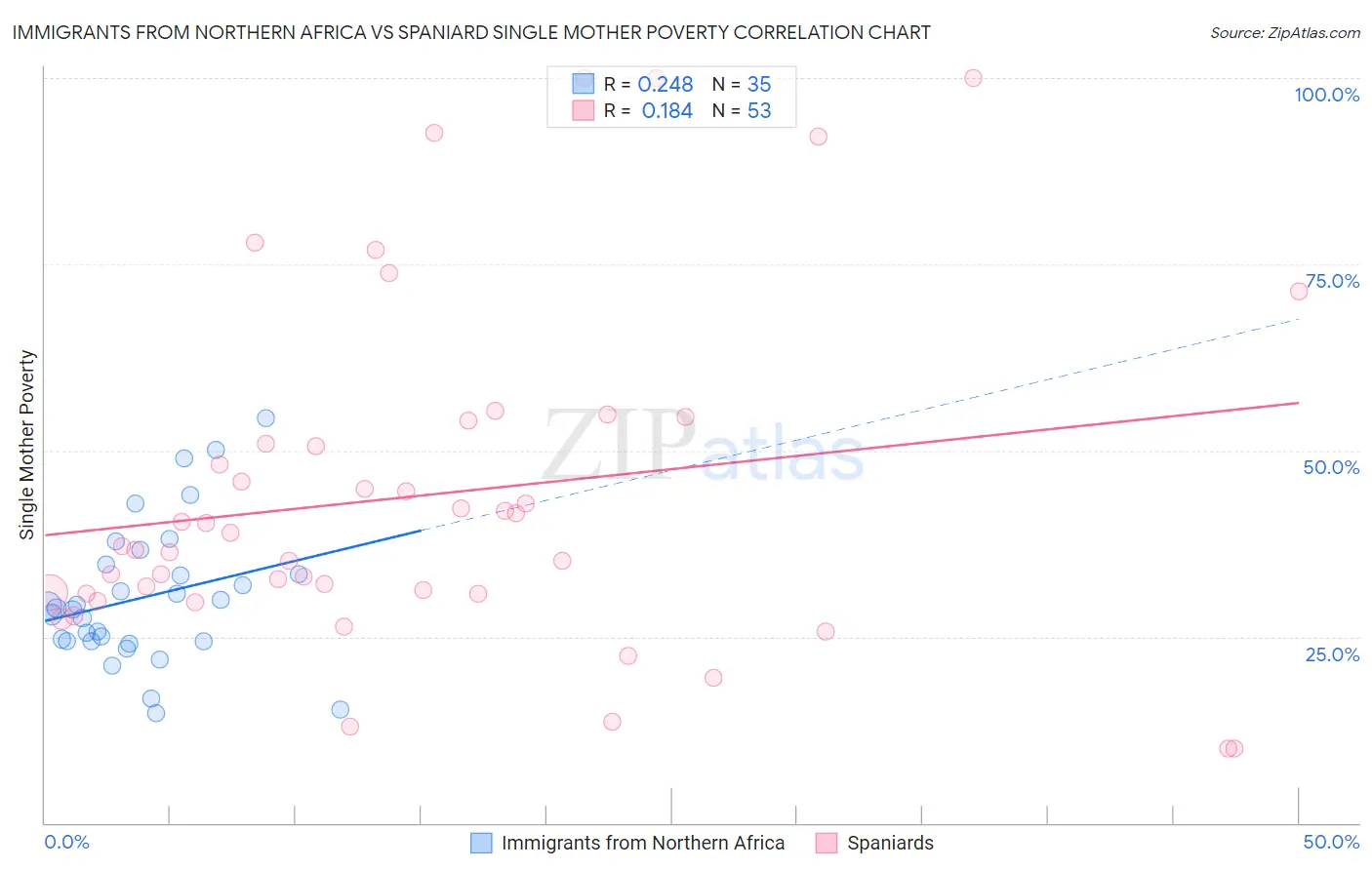 Immigrants from Northern Africa vs Spaniard Single Mother Poverty