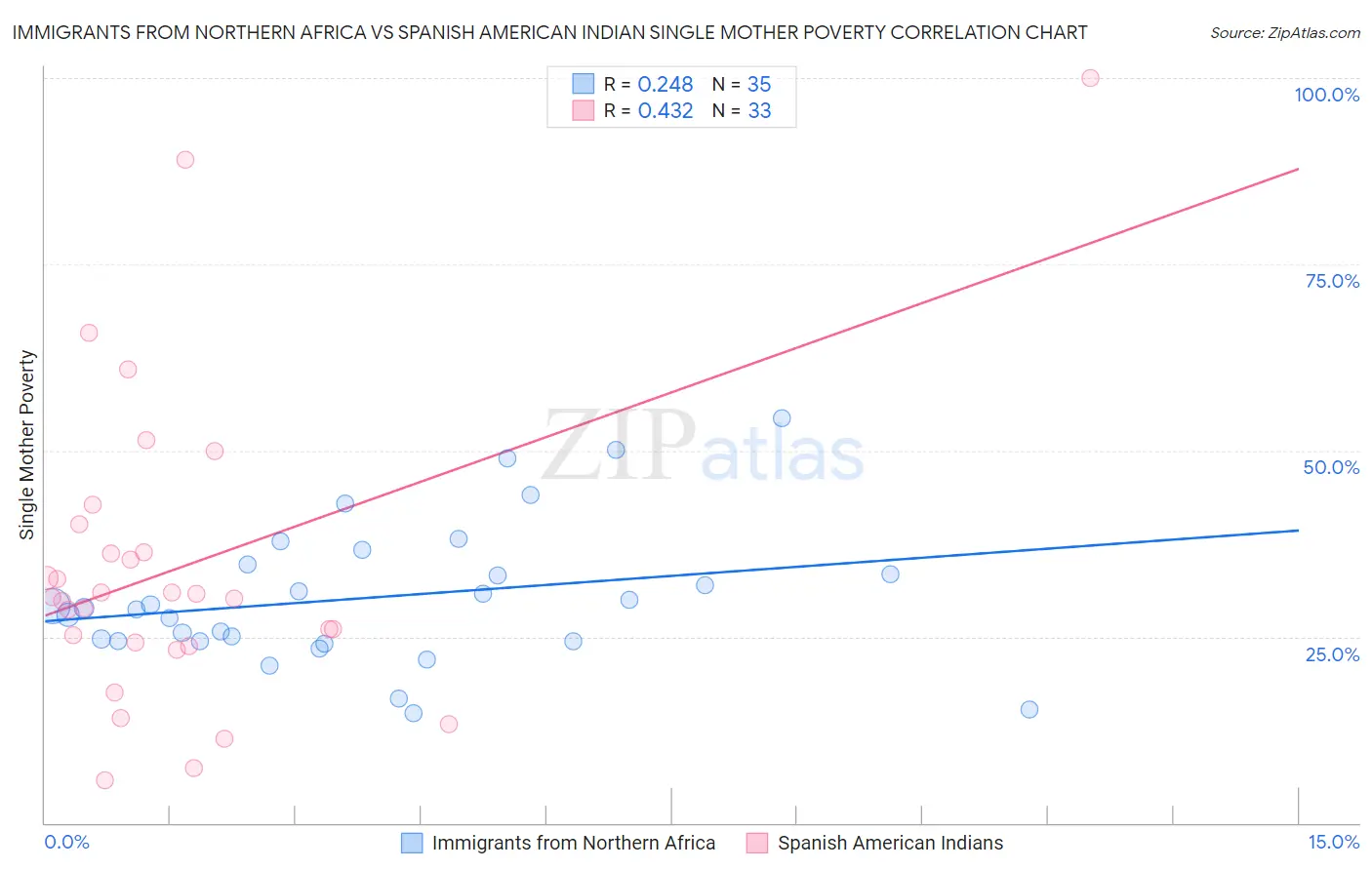 Immigrants from Northern Africa vs Spanish American Indian Single Mother Poverty