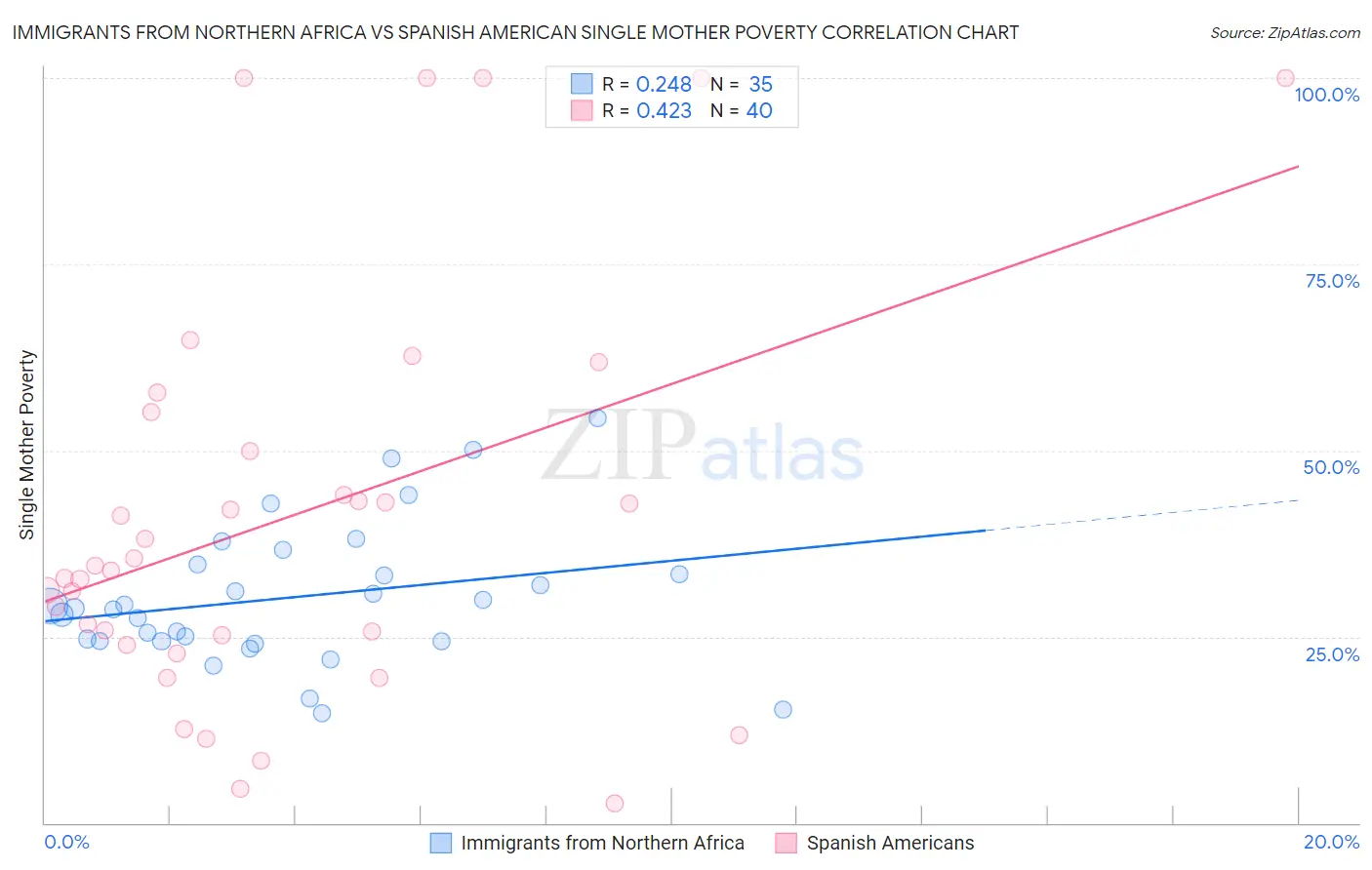 Immigrants from Northern Africa vs Spanish American Single Mother Poverty
