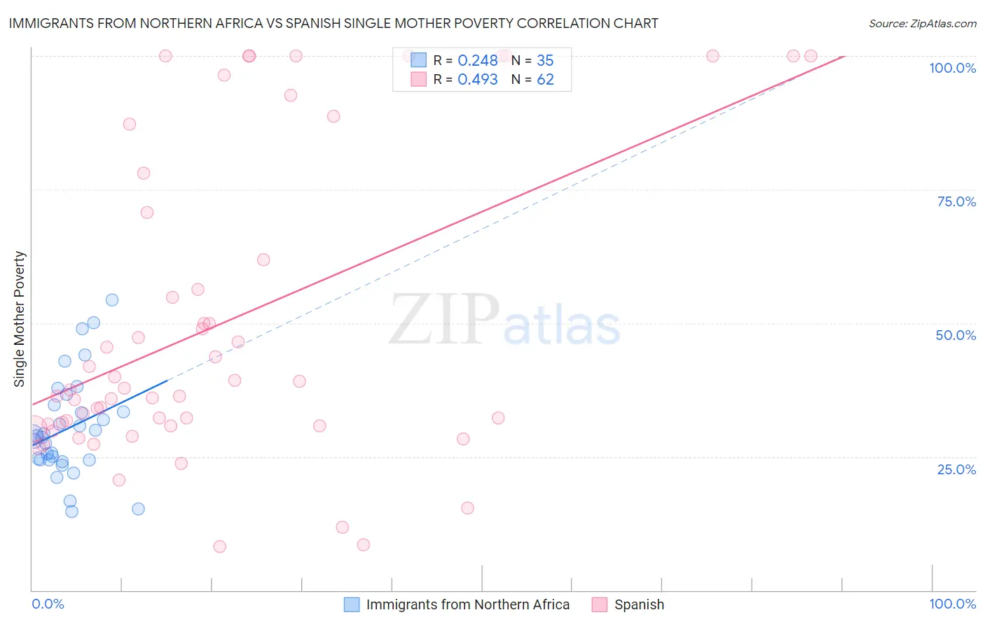 Immigrants from Northern Africa vs Spanish Single Mother Poverty