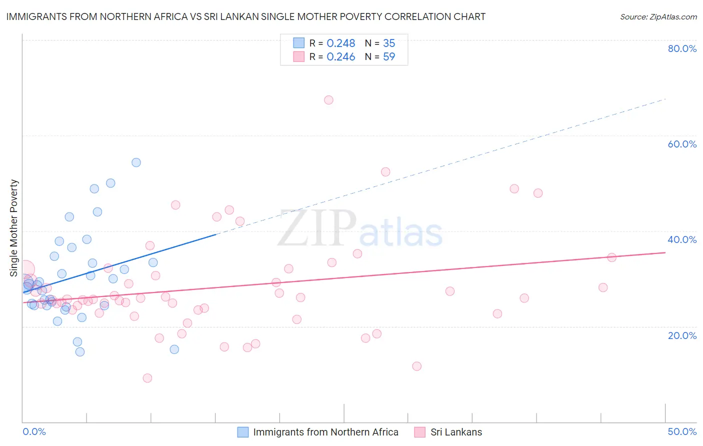 Immigrants from Northern Africa vs Sri Lankan Single Mother Poverty