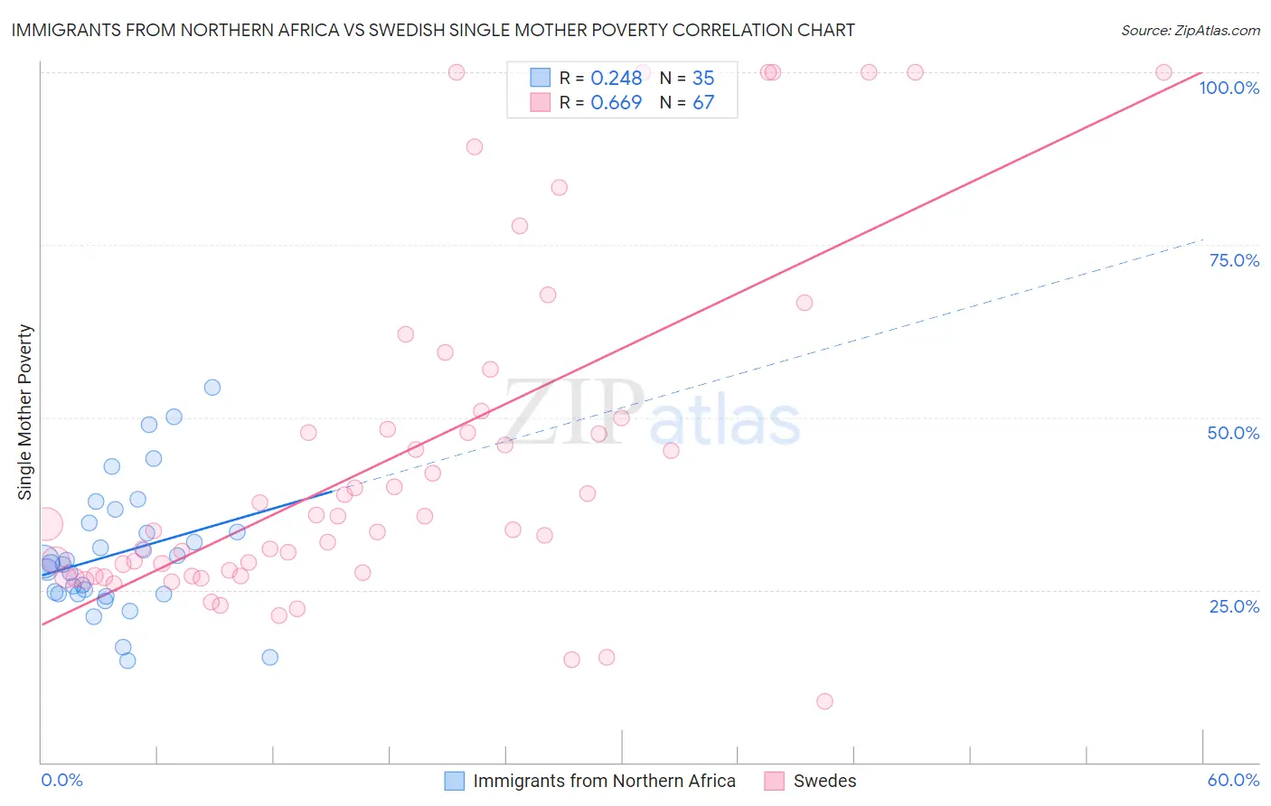 Immigrants from Northern Africa vs Swedish Single Mother Poverty