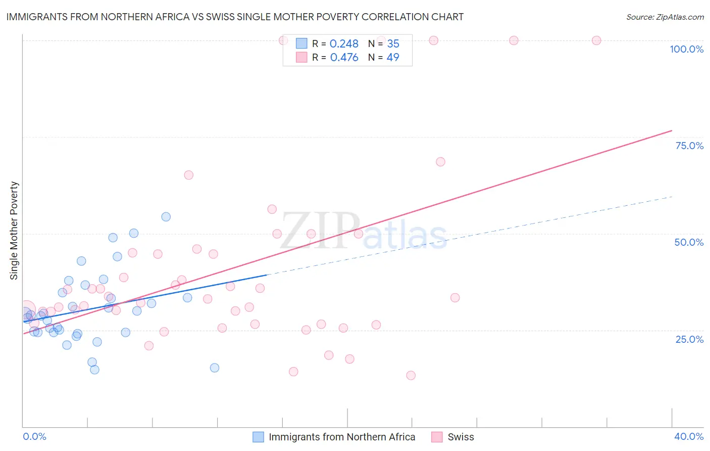 Immigrants from Northern Africa vs Swiss Single Mother Poverty