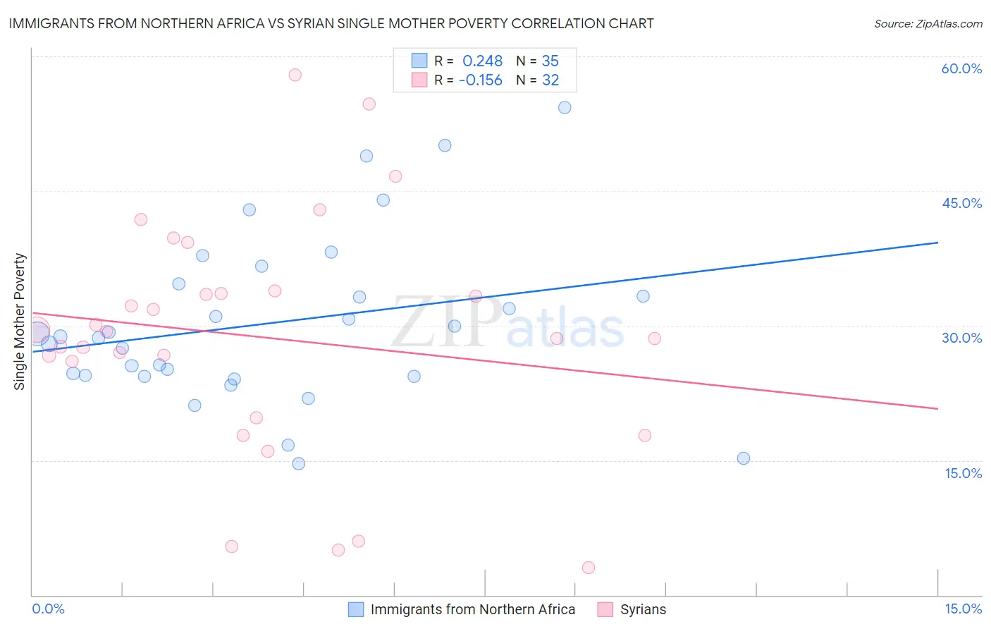 Immigrants from Northern Africa vs Syrian Single Mother Poverty