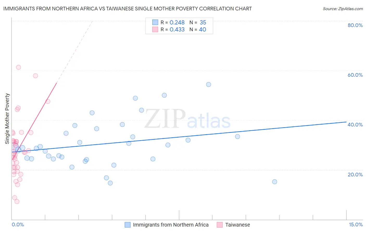 Immigrants from Northern Africa vs Taiwanese Single Mother Poverty