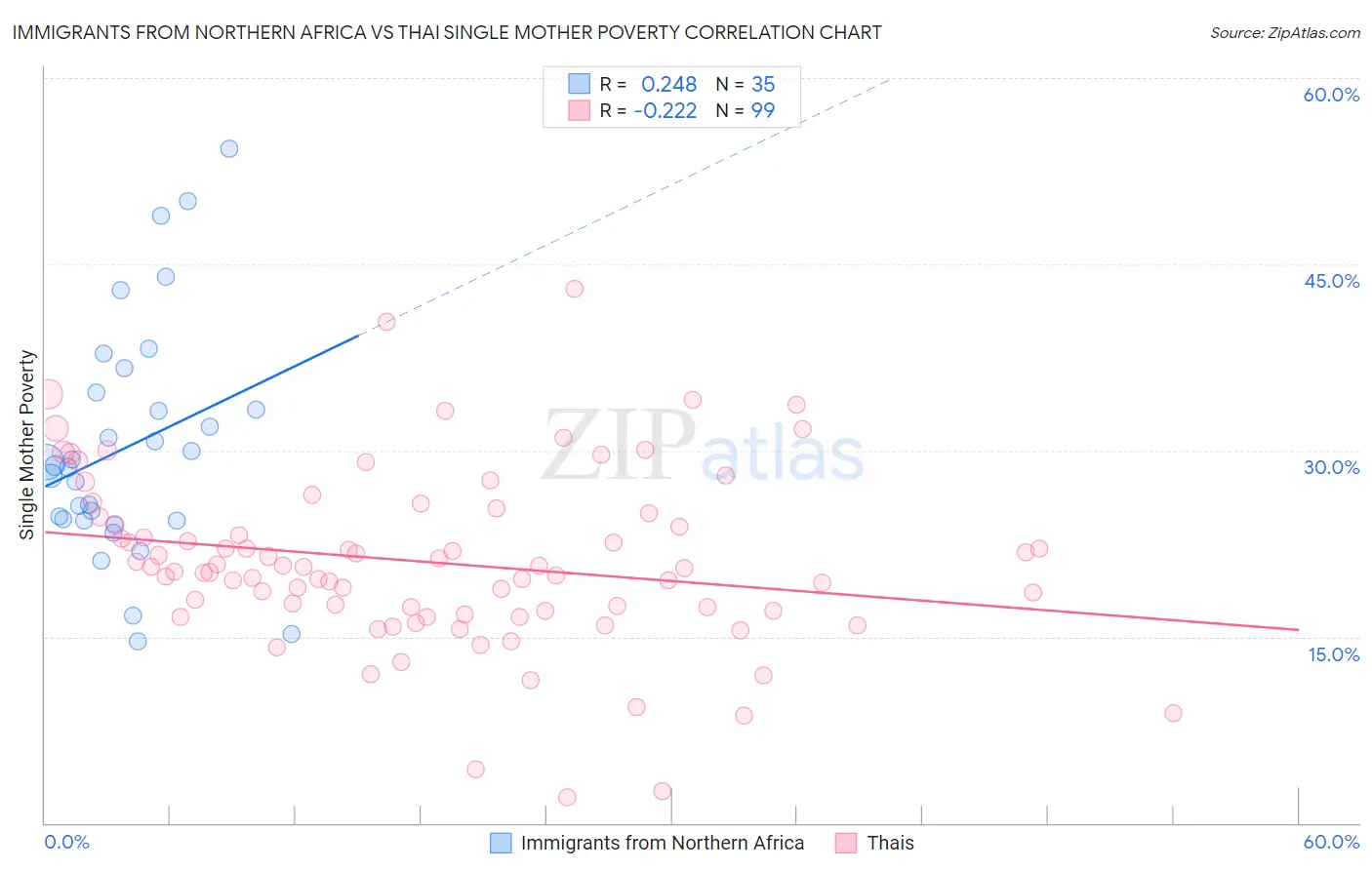 Immigrants from Northern Africa vs Thai Single Mother Poverty