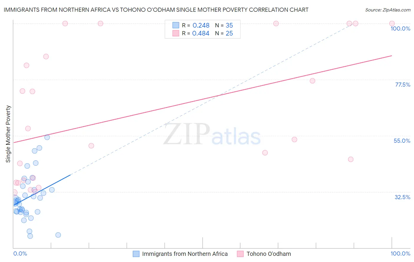 Immigrants from Northern Africa vs Tohono O'odham Single Mother Poverty