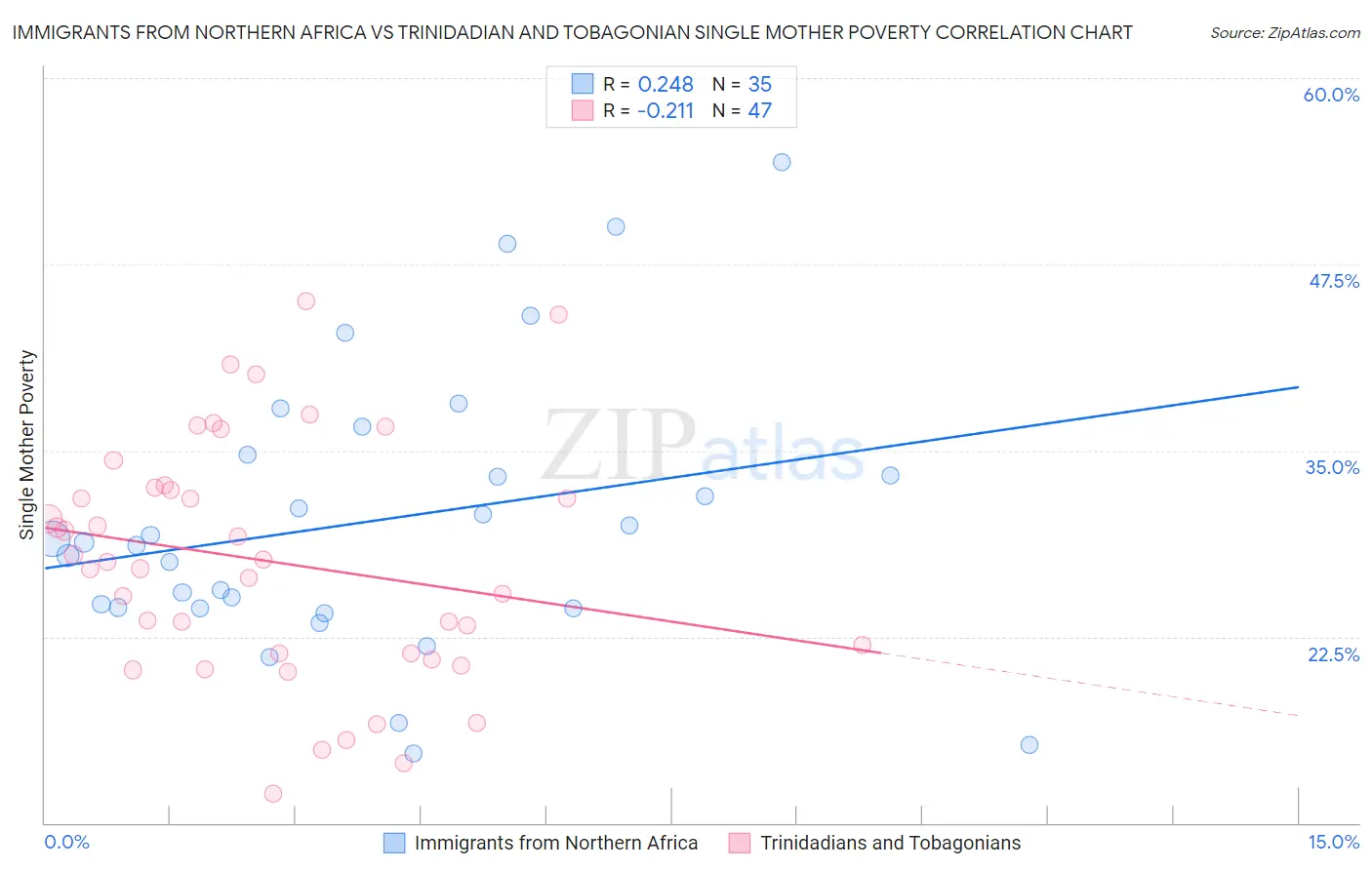 Immigrants from Northern Africa vs Trinidadian and Tobagonian Single Mother Poverty