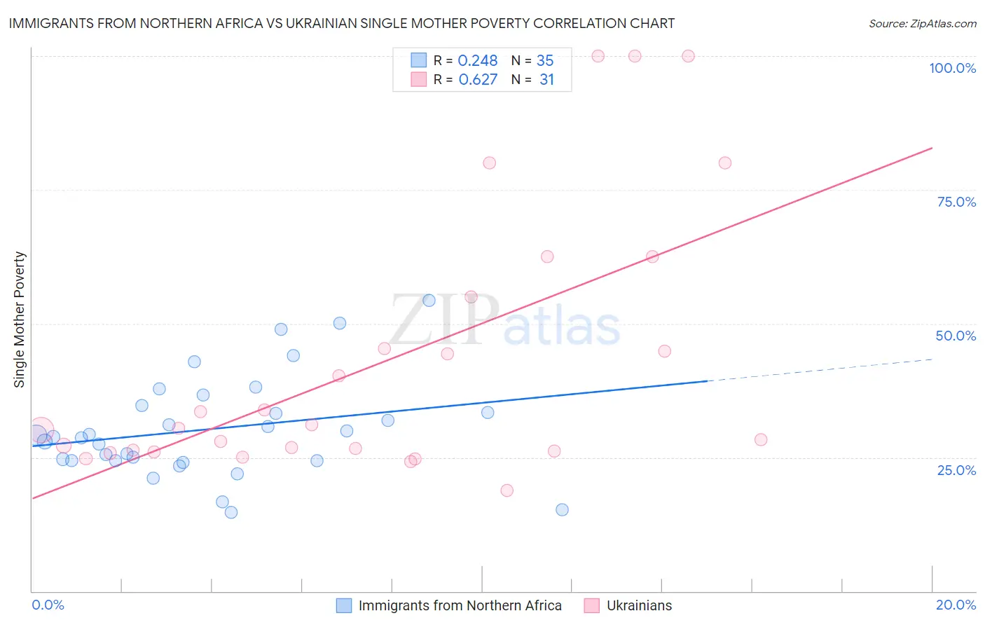 Immigrants from Northern Africa vs Ukrainian Single Mother Poverty