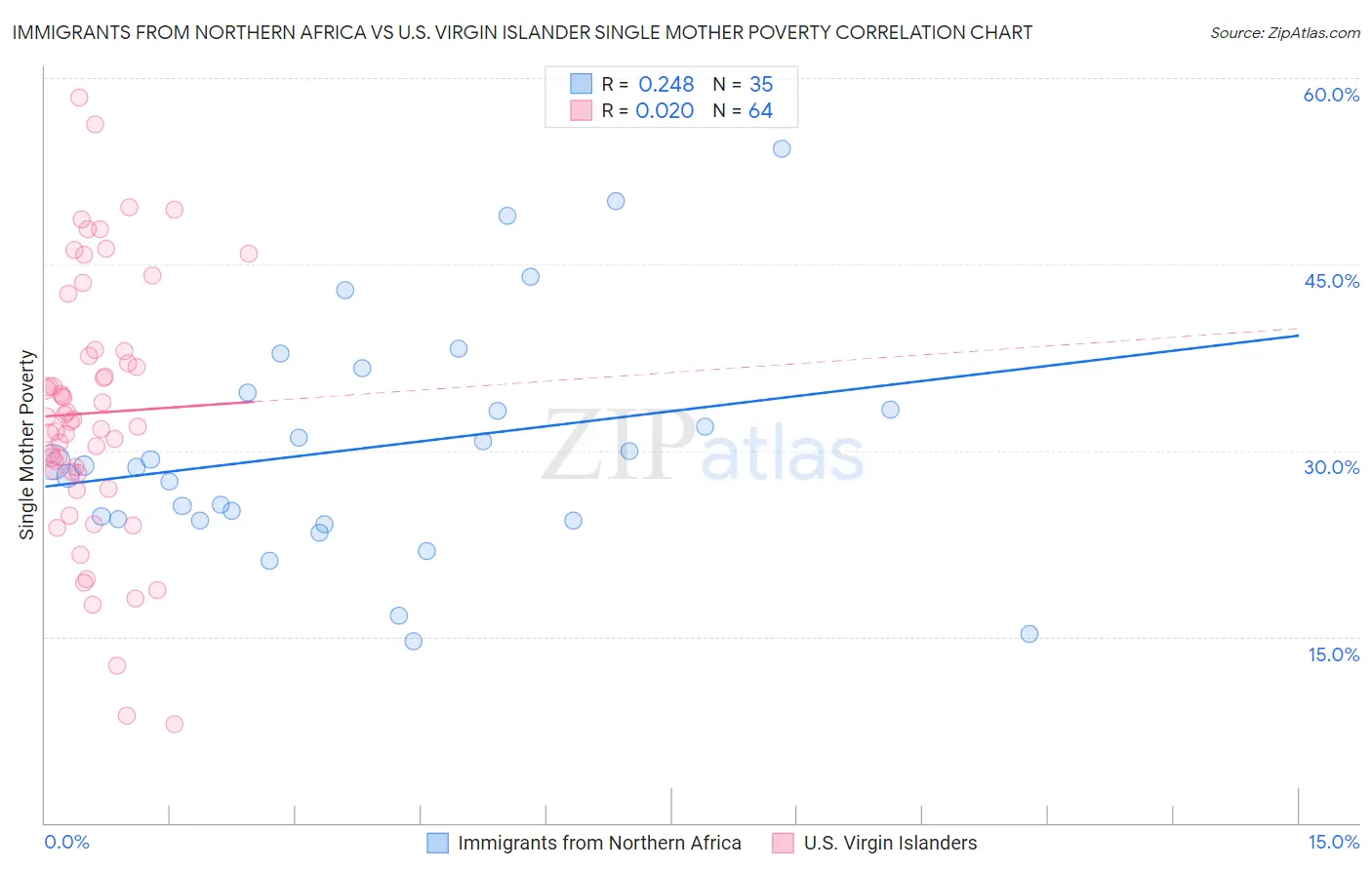 Immigrants from Northern Africa vs U.S. Virgin Islander Single Mother Poverty