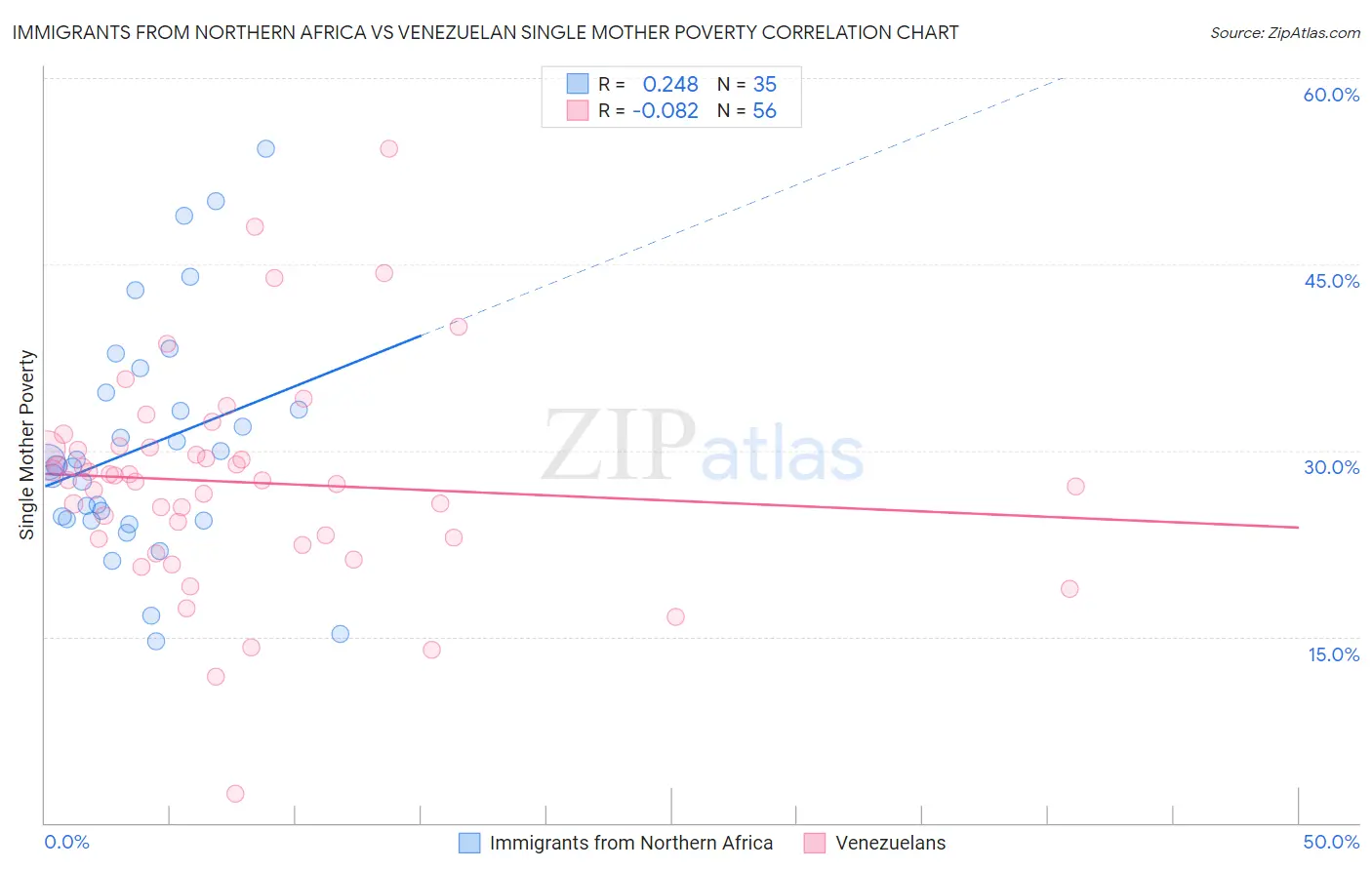 Immigrants from Northern Africa vs Venezuelan Single Mother Poverty