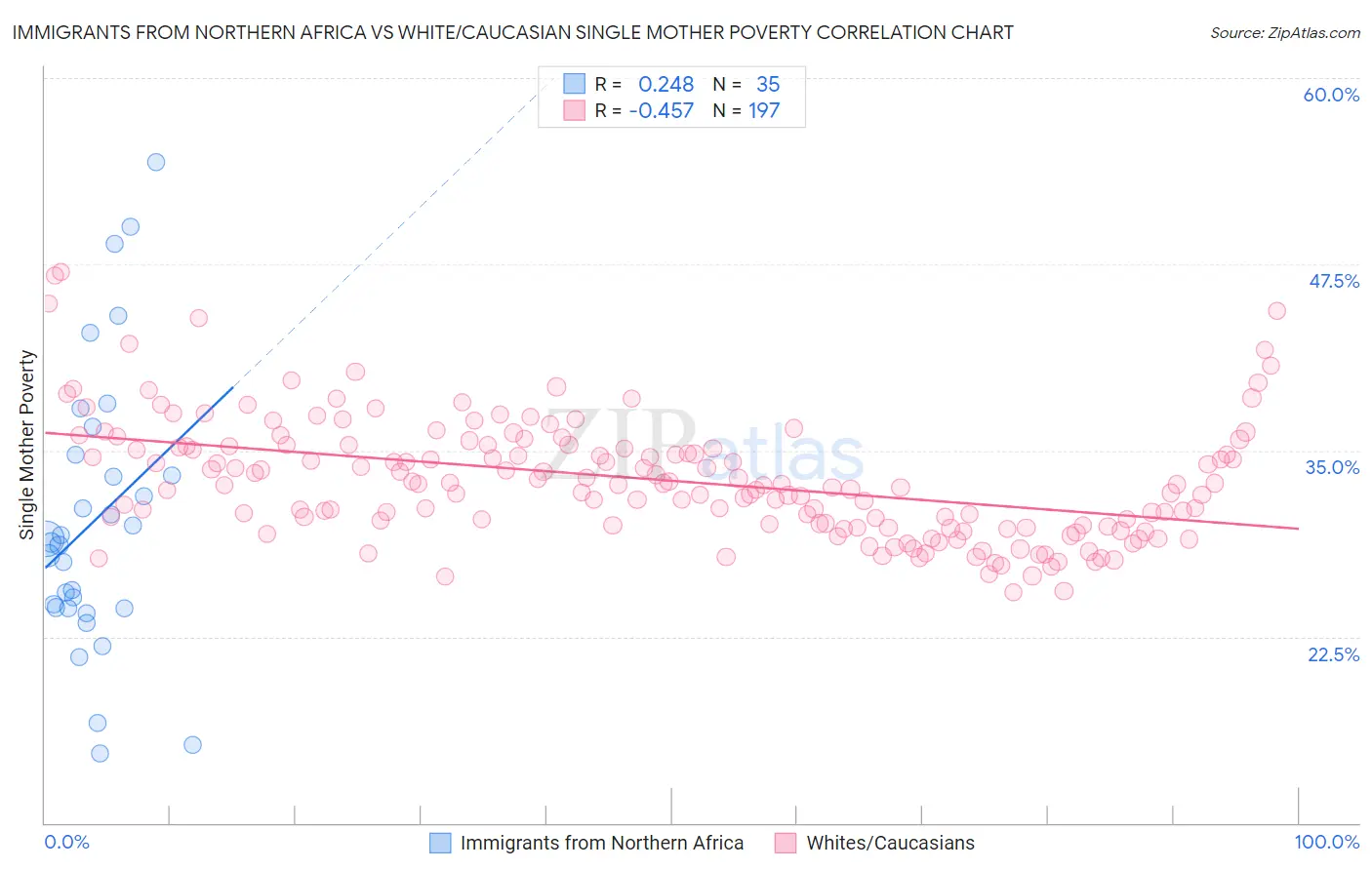 Immigrants from Northern Africa vs White/Caucasian Single Mother Poverty