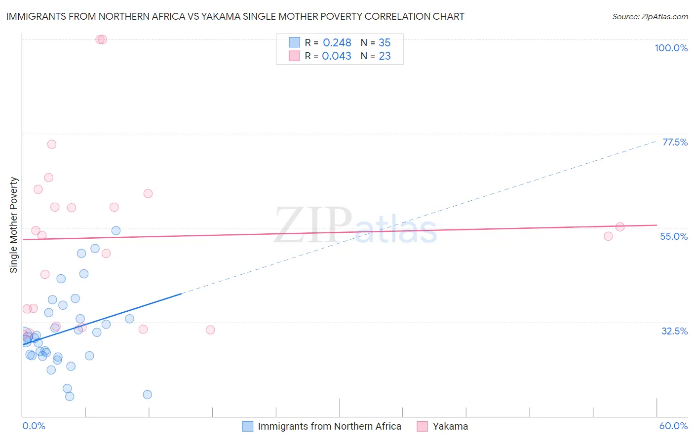 Immigrants from Northern Africa vs Yakama Single Mother Poverty