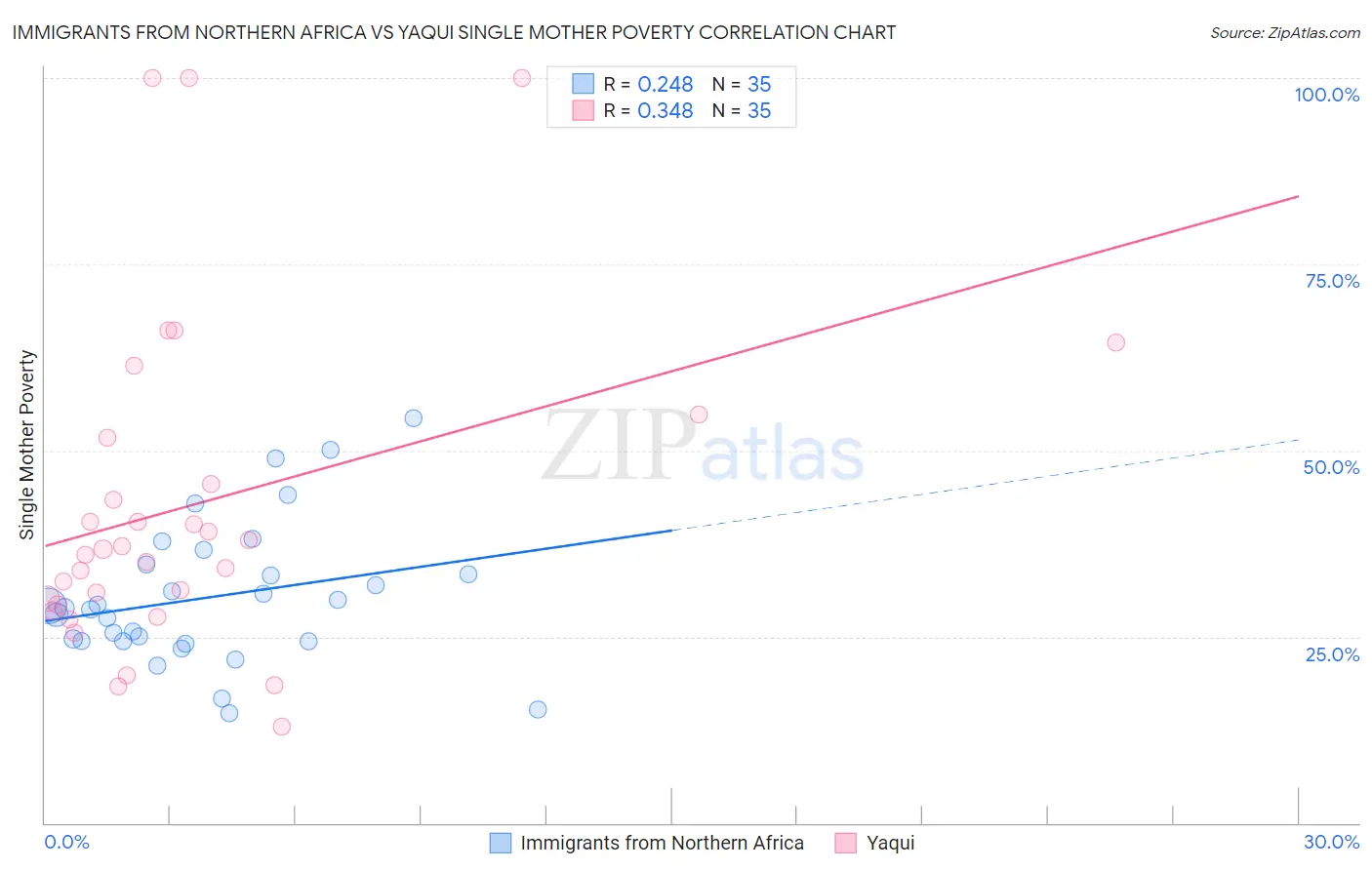 Immigrants from Northern Africa vs Yaqui Single Mother Poverty