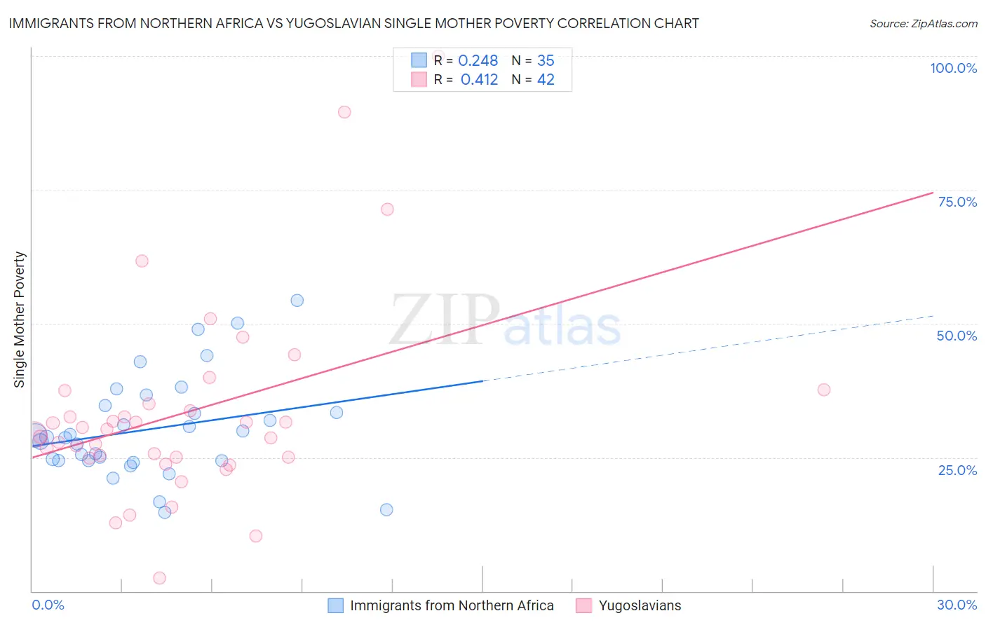 Immigrants from Northern Africa vs Yugoslavian Single Mother Poverty