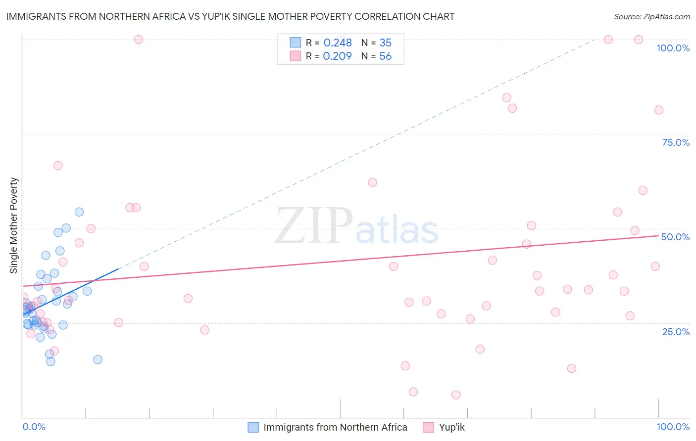 Immigrants from Northern Africa vs Yup'ik Single Mother Poverty