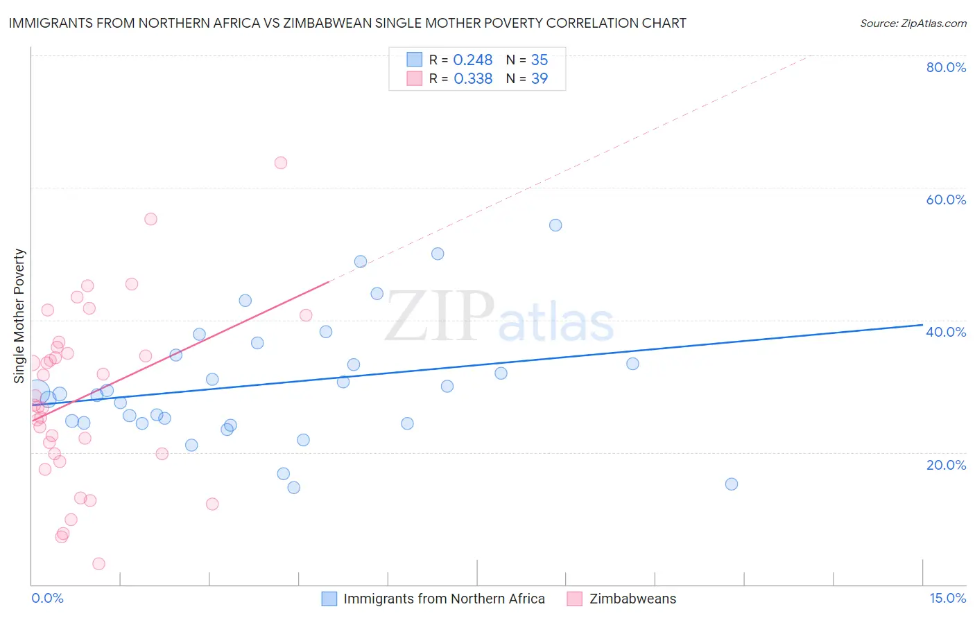 Immigrants from Northern Africa vs Zimbabwean Single Mother Poverty