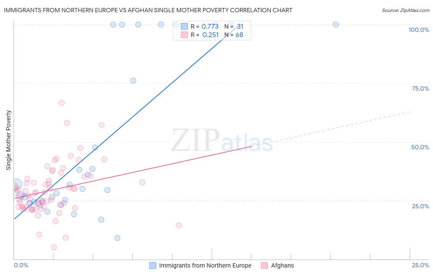 Immigrants from Northern Europe vs Afghan Single Mother Poverty
