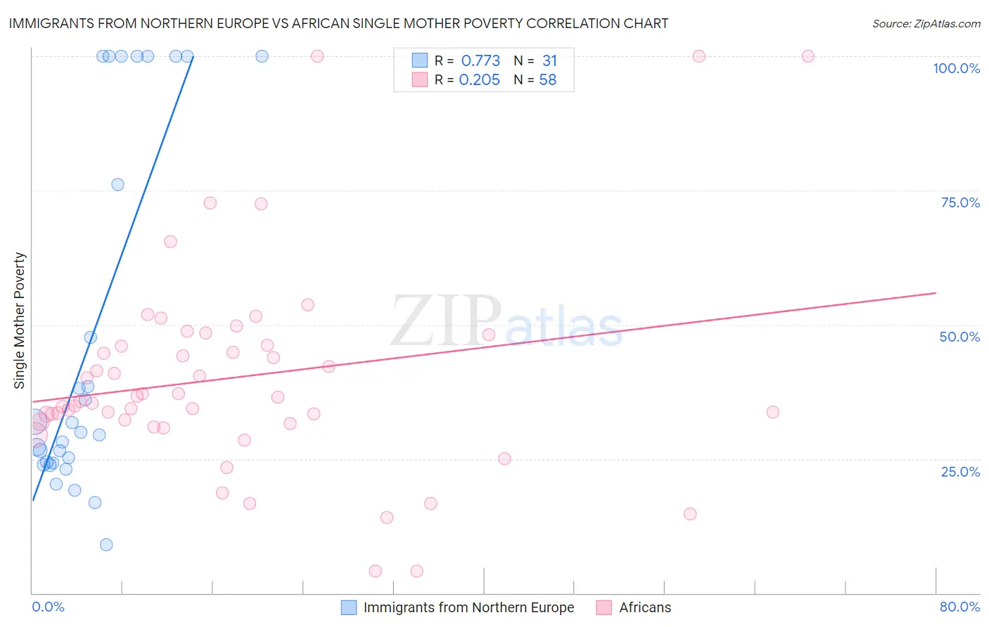Immigrants from Northern Europe vs African Single Mother Poverty