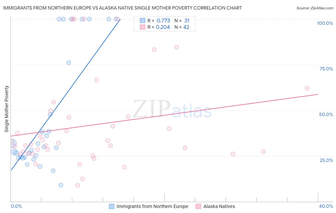 Immigrants from Northern Europe vs Alaska Native Single Mother Poverty