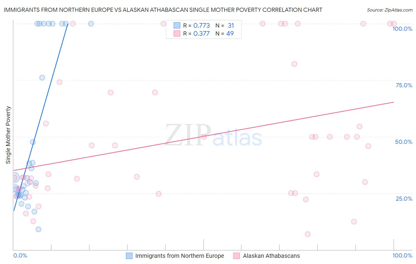 Immigrants from Northern Europe vs Alaskan Athabascan Single Mother Poverty