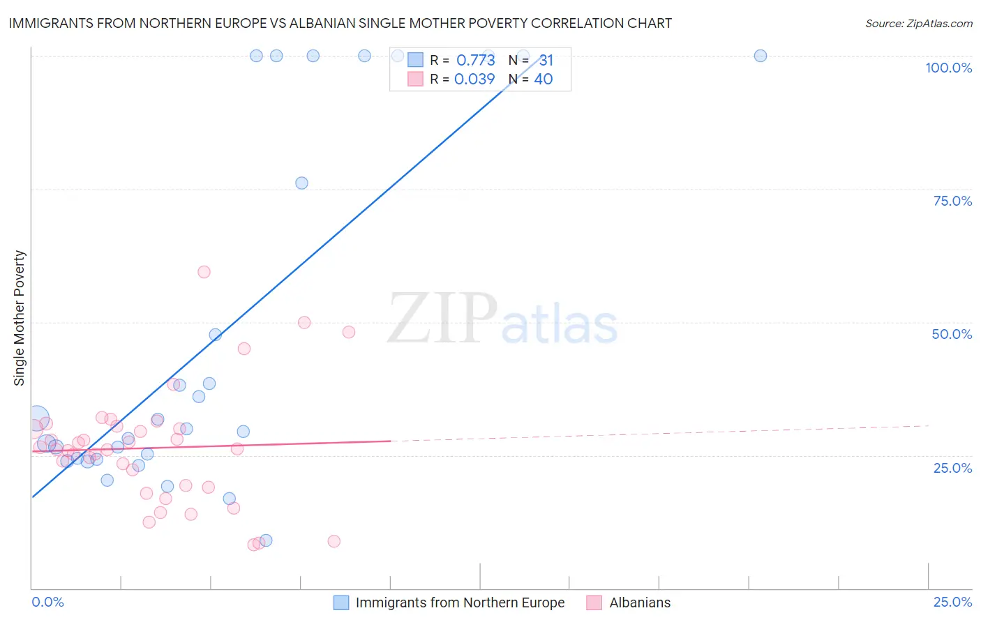 Immigrants from Northern Europe vs Albanian Single Mother Poverty